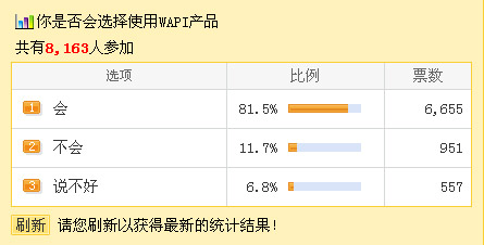 �Ƽ��r(sh��)��_80%���ϱ��{(di��o)���Ñ�֧�և�(gu��)�a(ch��n)��(bi��o)��(zh��n)WAPI