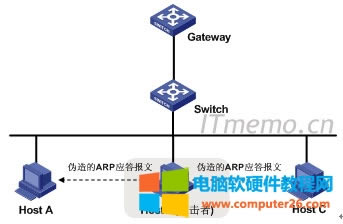 ARP&ldquo;���g��&rdquo;����ʾ��D
