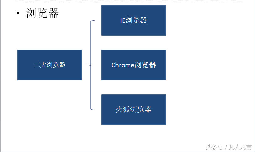 你知道瀏覽器的類型嗎?