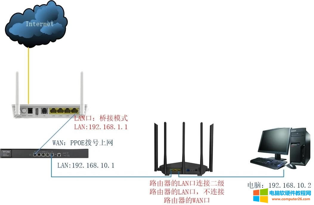 ����Ѓɂ�·��������һ��·������̖�ϾW����Ό��ڶ���·���������Ğ�AP��ʹ����X�@ȡ��IP��ַ��ͬһ������W��