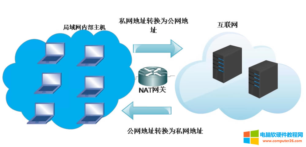 �ж���·�����r������·������(li��n)�ĕr�����NAT�D(zhu��n)�Q�������¾W(w��ng)�j�c����