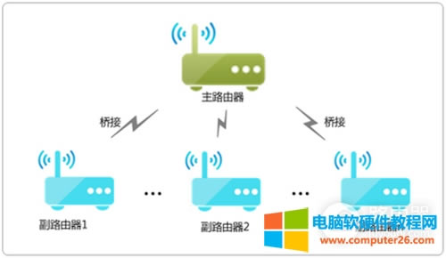 TP-Link TL-WDR8600 無線路由器WDS橋接后網(wǎng)速變慢解決方法
