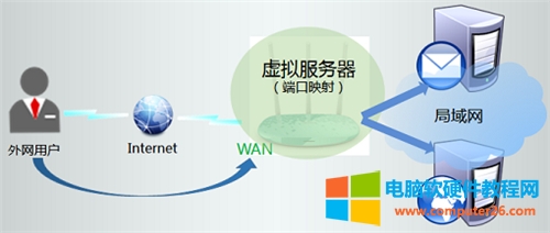 TP-Link TL-WR886N V2-V3<a href='/wuxianluyouqi/' target='_blank'><u>無線路由器</u></a>端口映射設(shè)置圖解詳細(xì)教程1