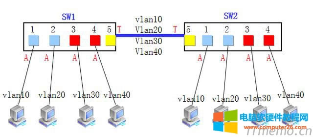 һ���˿ڿ��Ԍ��ڶ���vlan�� һ���˿�ͨ�^����vlan�᣿