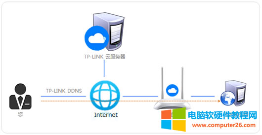 TPlink DDNS �ȾW��͸ TPlink DDNS ��W�L���O�÷���
