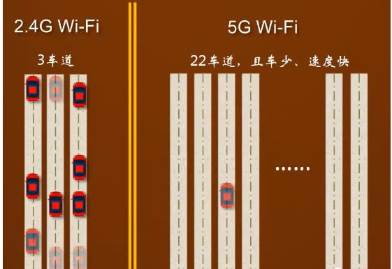 �o��wifi 2.4G��5G�L��ô�x��