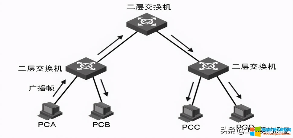 ENSP��򞣬VLAN���x�V���򣬷�ֹ�V���L���a��