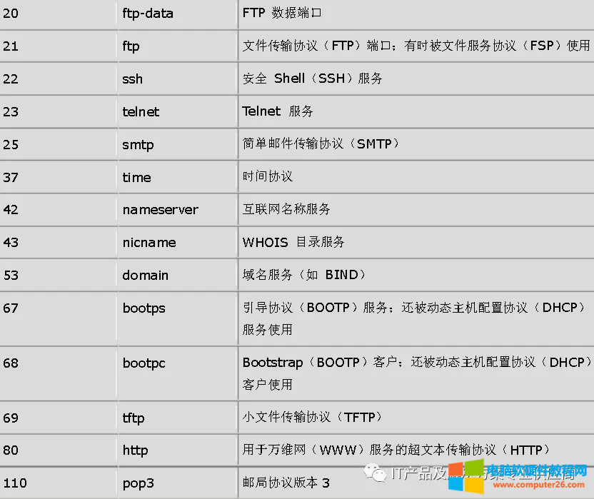 ·�����˿�ӳ�䶨�x�޸��c���µĽY��