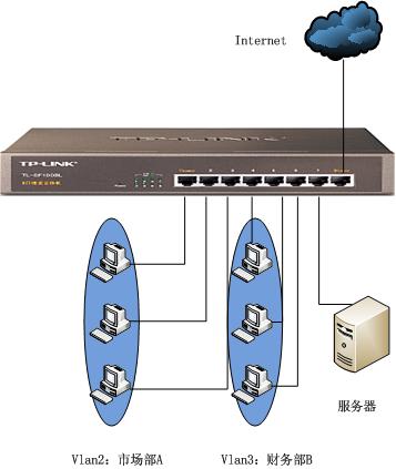 �ǵ����Q�C(j��)��(y��ng)�á�MTU/PORT vlan���Ì�(sh��)����վ
