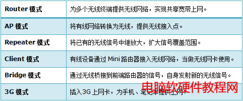 TP-LINK Miniϵ�Пo��·�����O�÷����R����ȫ��վ