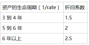 Excel AMORDEGRC ����(sh��)ʹ�Ì�(sh��)���̳�