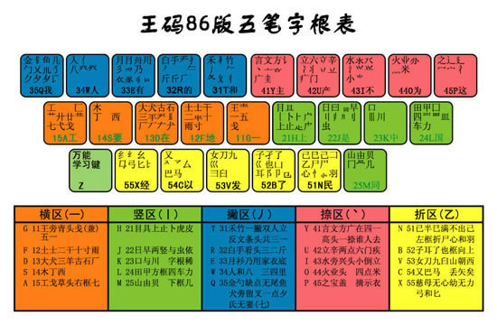 五筆字根表及口訣