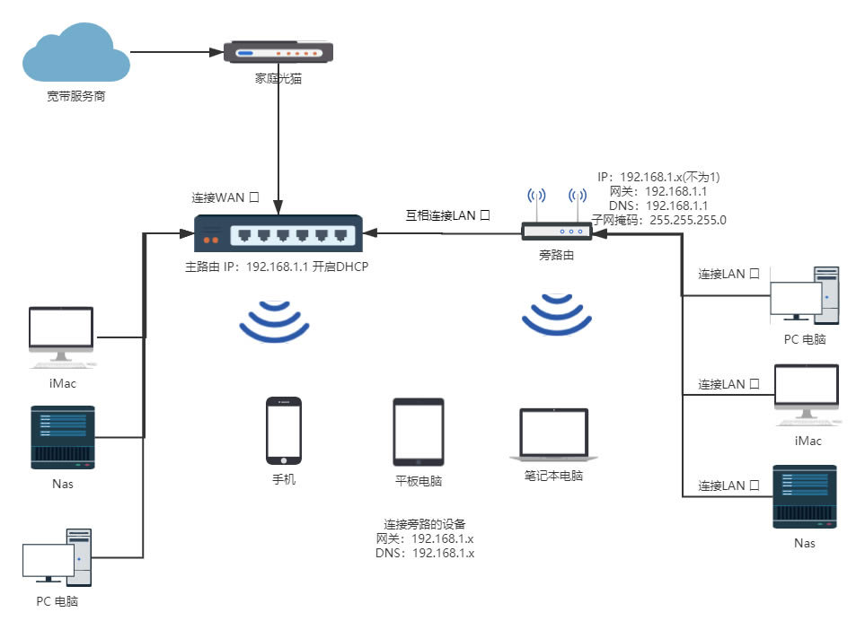 旁路由是什么?旁路由入門指南