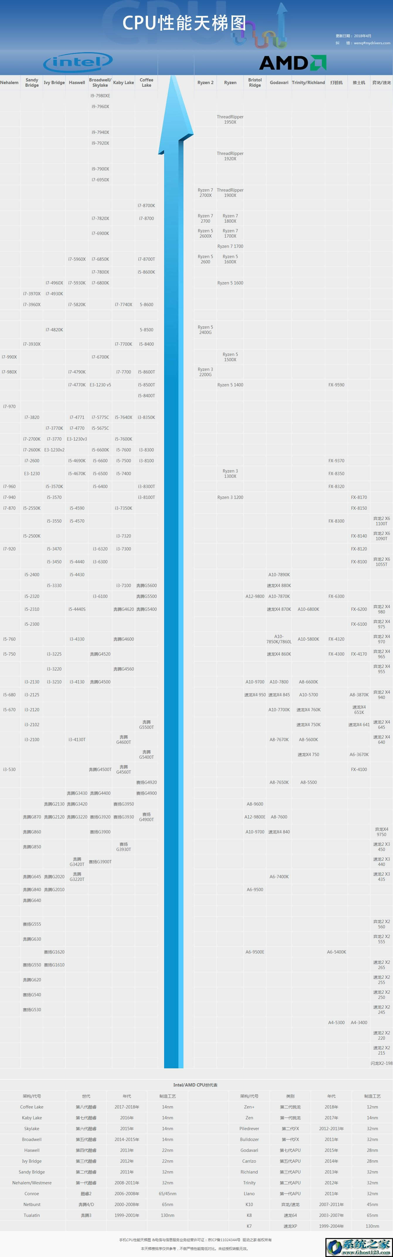 CPU天梯圖:詳解2018年5月最新版CPU天梯圖6