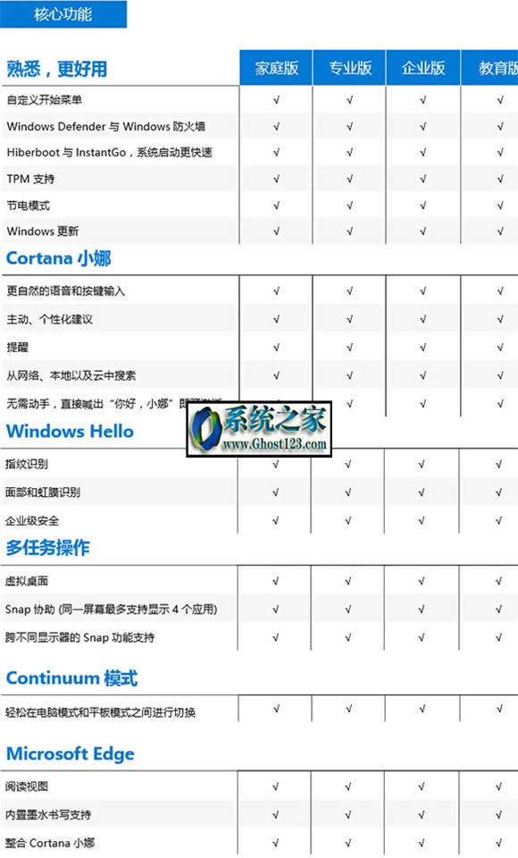 win10企業(yè)版和專業(yè)版區(qū)別Win10家庭版、教育版各版本功能