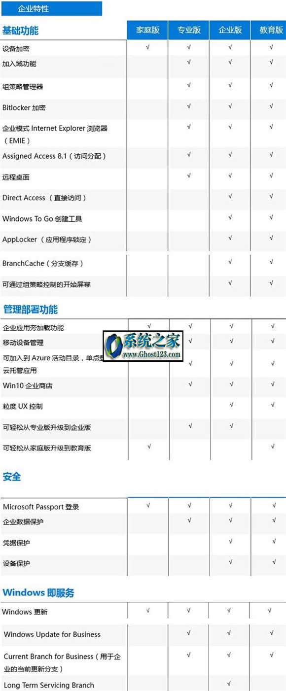 win10企業(yè)版和專業(yè)版區(qū)別Win10家庭版、教育版各版本功能