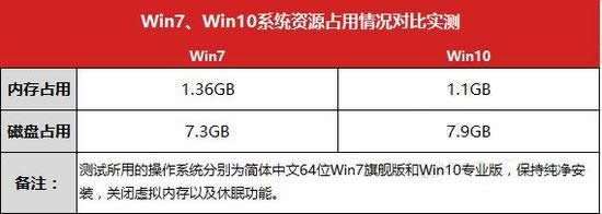windows7與windows10系統全方位KO