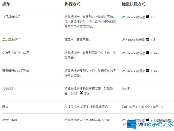 Win8系統(tǒng)用鍵盤來完成鼠標(biāo)操作的快捷鍵