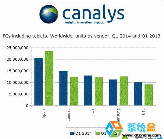 Windows XP系統(tǒng)退市推動電腦銷量增長