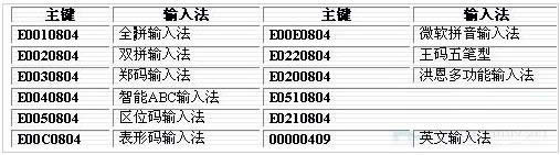 Win7ϵ�y(t��ng)����Pݔ�뷨����픶��@ʾ�Ĳ������E