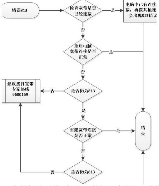 win8系統(tǒng)連接寬帶時(shí)提示錯(cuò)誤813的處理技巧